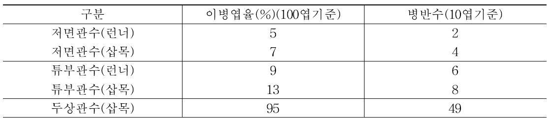 관수 및 육묘방법별 탄저병 발병율