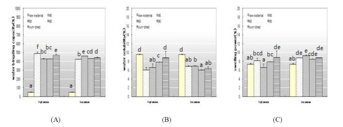 Effect of processing condition on water binding capacity (A), water solubility(B) and swelling power(C) of puffued Olbyeossal made from Waxy rice by microwave oven. B and C were treated at 60℃ for 30 min.