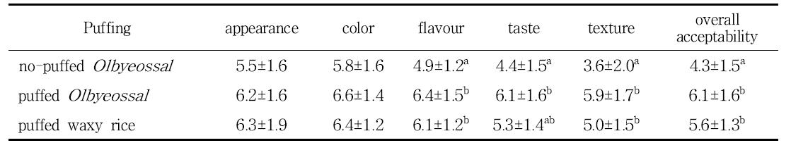 Effect of puffing on sensory characteristics of Olbyeossal made from Waxy rice.