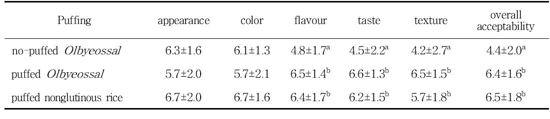 Effect of puffing on sensory characteristics of Olbyeossal made from Nonglutinous rice.