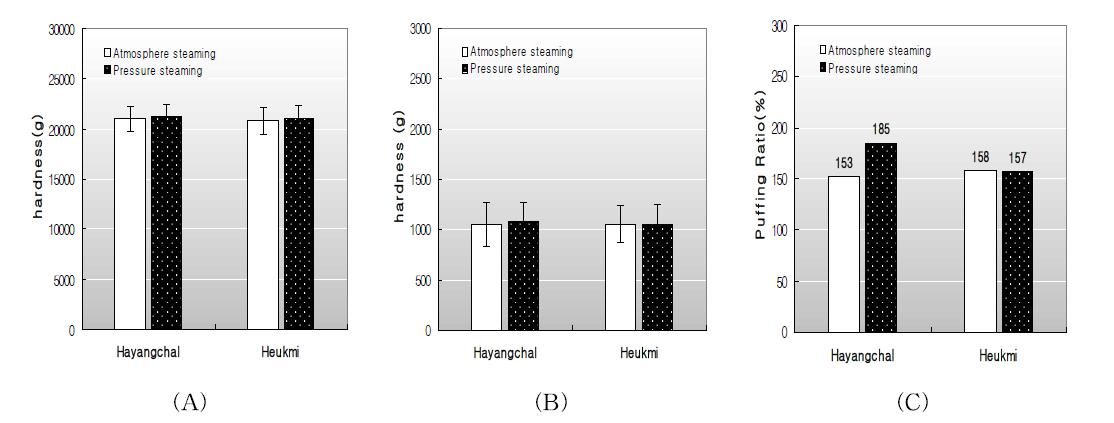 Effect of processing condition on hardness (A, B) and puffing ratio(B) of Olbyeossal made from Waxy rice(Aranhyangchal) and Nonglutinous rice (Shintoheukmi ).