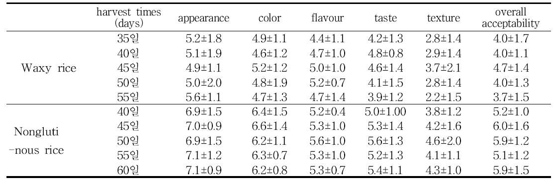 Comparison on sensory characteristics of Olbyeossal made from rough rice harvested at different mature stages.