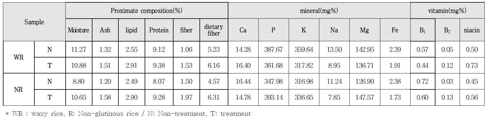 Effect of steeping on proximate composition, mineral and vitamin contents of rice for preparation of Olbyeossal from rough rice