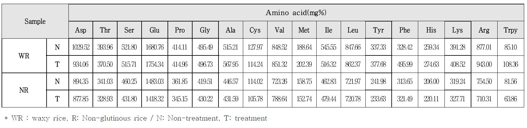 Effect of steeping on amino acid contents of rice for preparation of Olbyeossal from rough rice