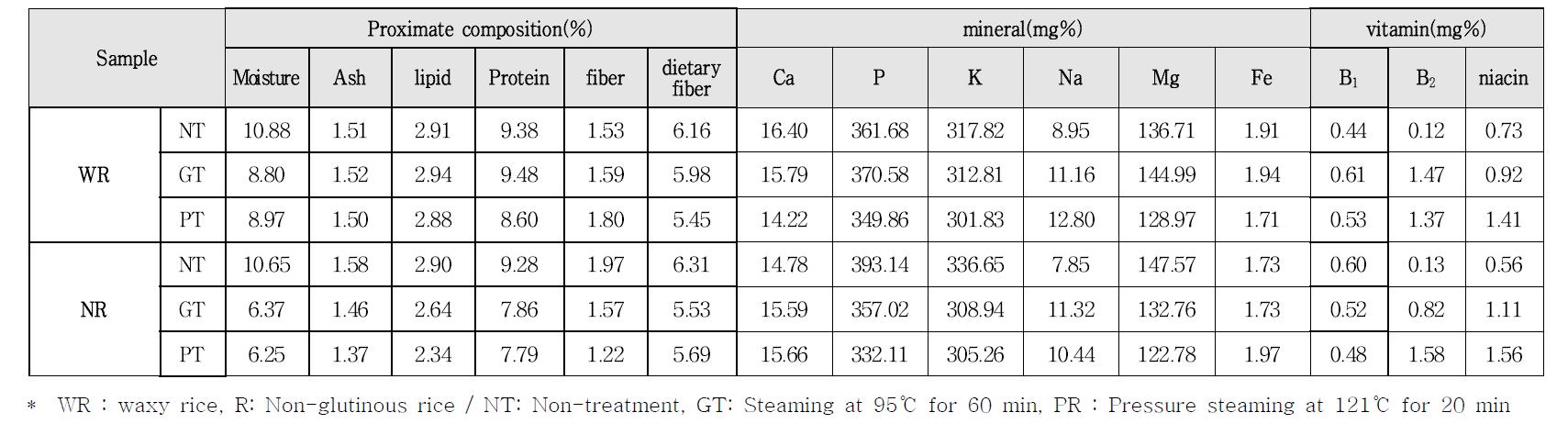 Effect of steaming on proximate composition, mineral and vitamin contents of rice for preparation of Olbyeossal from rough rice