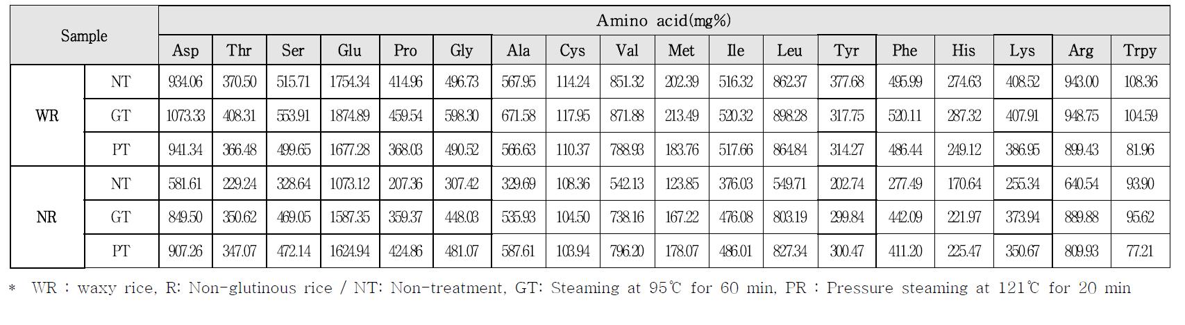Effect of steaming on amino acid content of rice for preparation of Olbyeossal from rough rice