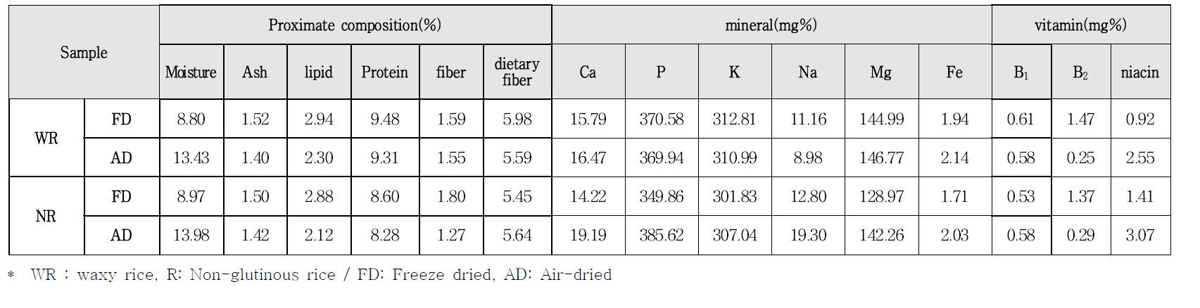 Effect of dehydration on proximate composition, mineral and vitamin contents of Olbyeossal made from rough rice