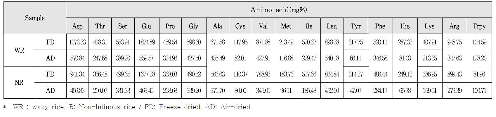 Effect of dehydration on amino acid content of rice for preparation of Olbyeossal from rough rice
