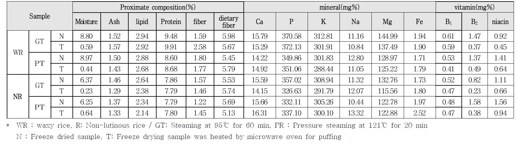 Effect of microwave heating affecting on Proximate composition, mineral and vitamin contents of Olbyeossal made from rough rice
