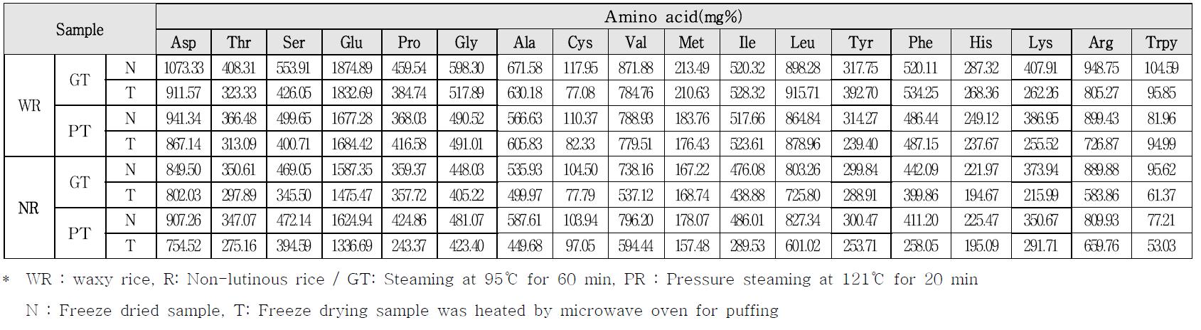 Effect of microwave heating on amino acid contents of Olbyeossal made from rough rice