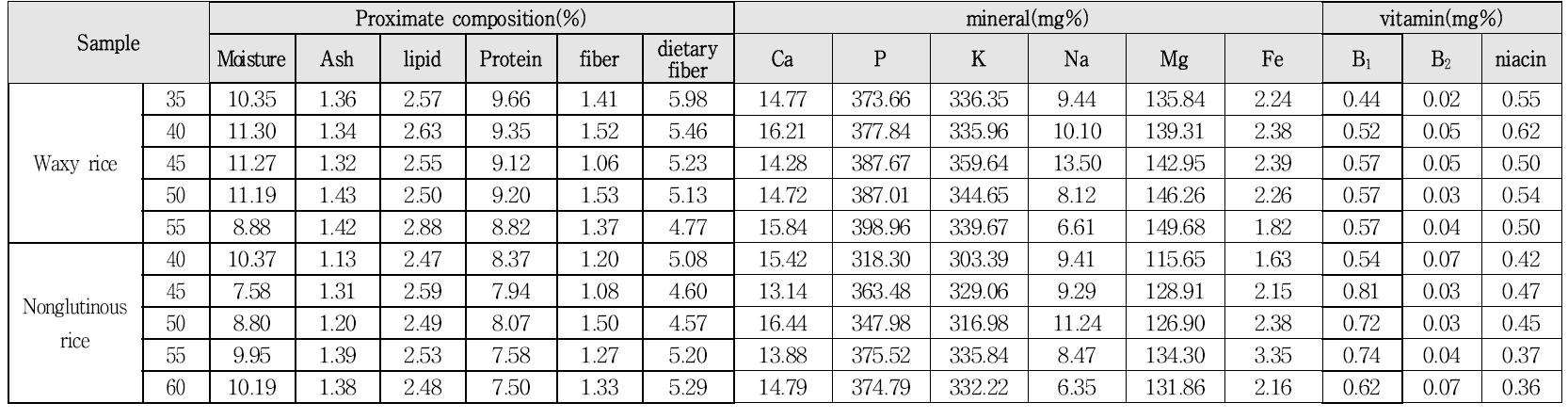 Proximate composition, mineral and vitamin contents of rough rice harvested at different mature stages.