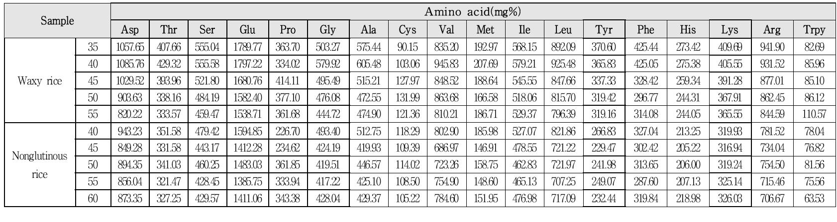 Amino acid contents of rough rice harvested at different mature stages.