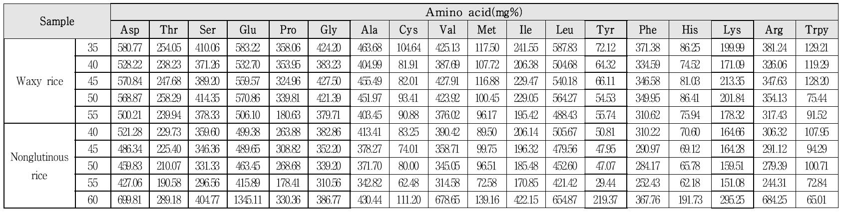 Amino acid contents of Olbyossal made from rough rice harvested at different mature stages