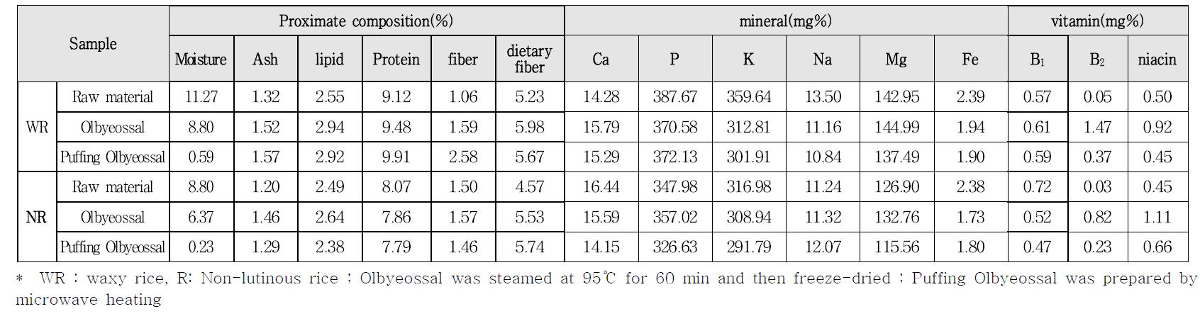 Comparison on proximate composition, mineral and vitamin contents of rough rice, Olbyeossal and Puffing Olbyeossal by microwave heating