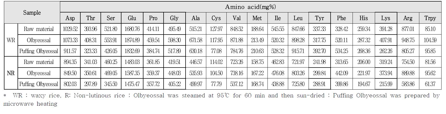 Comparison on amino acid contents of rough rice, Olbyeossal and Puffing Olbyeossal by microwave heating