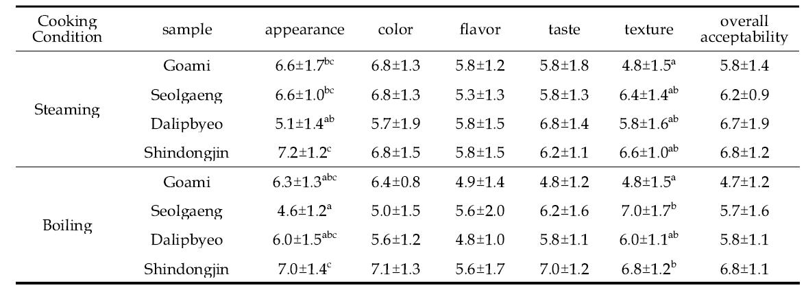 Effect of varieties and pasting condition affecting on sensory characteristics of puffing parboiled rice by microwave heating