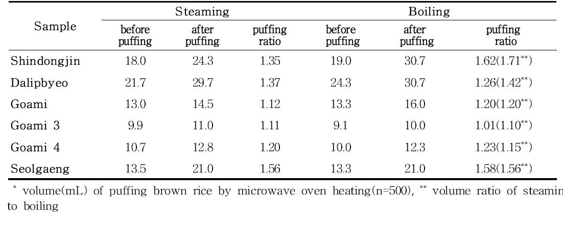 Effect of varieties and pasting condition affecting on volume increase of Olbyeossal by microwave heating