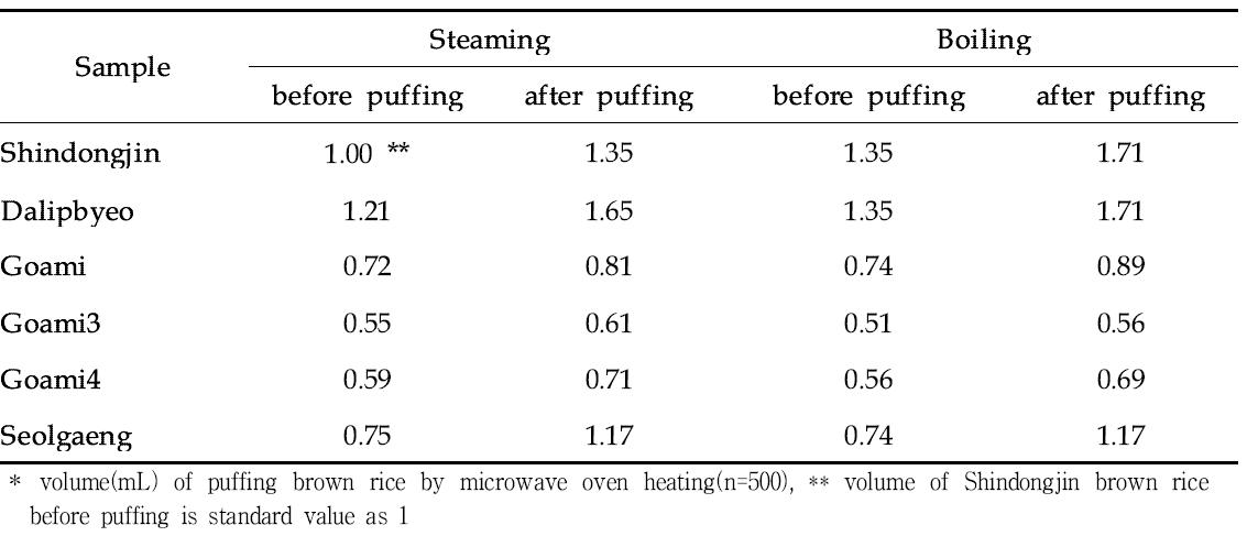 Effect of varieties and pasting condition affecting on relative volume ratio of Olbyeossal by microwave heating