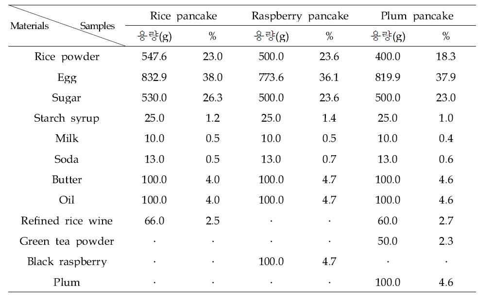 pancake add puree compounding ratio
