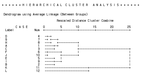 Dendrogram of cluster analysis based on water hydration parameters