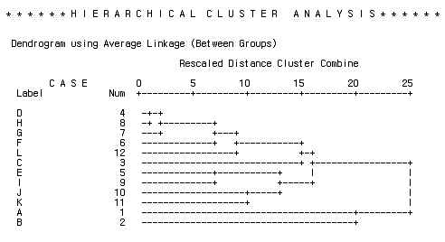 Dendrogram of cluster analysis based on pasting parameters