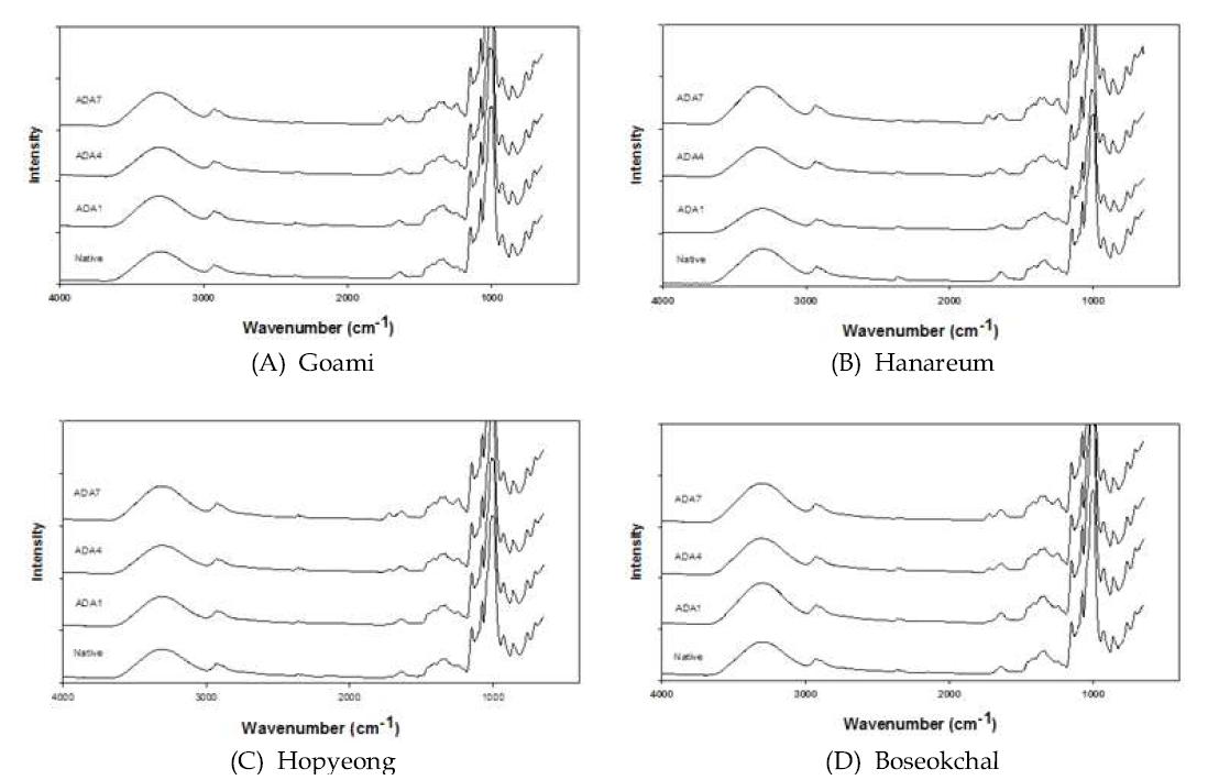Fourier-transform infrared (FT-IR) spectra of native and ADA starches