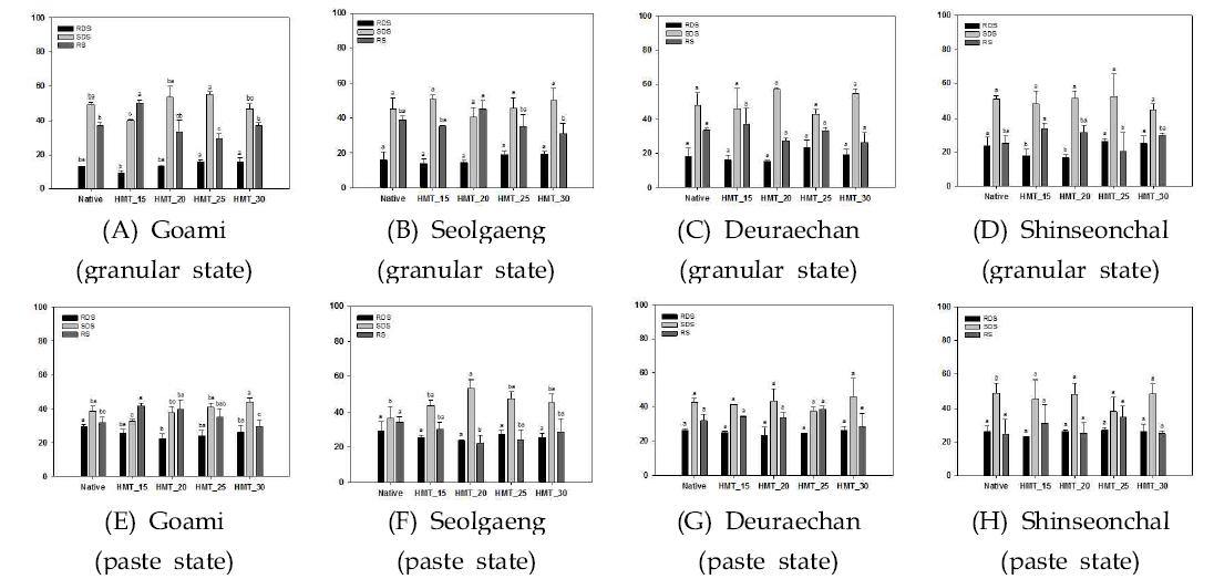 The amount of rapidly digestible starch (RDS), slowly digestible starch (SDS), and resistant starch (RS) of native and HMT rice starches