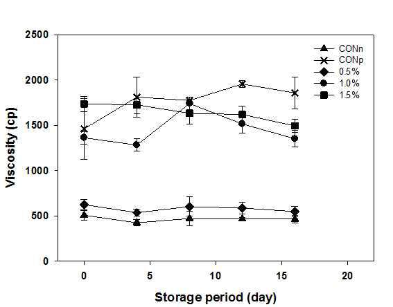 Changes in viscosity of yoghurts stored at 5 oC for 16days