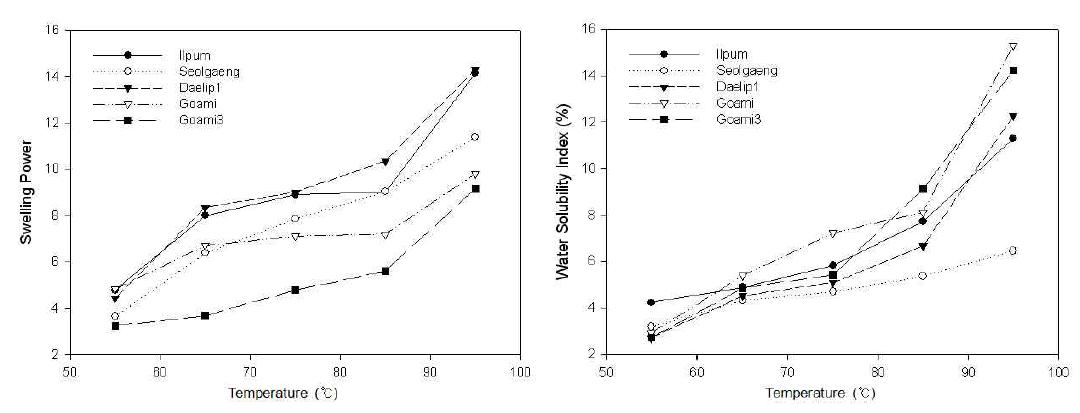 Temperature effects on swelling powers(SP) and water solubility index (WSI) of rice flours