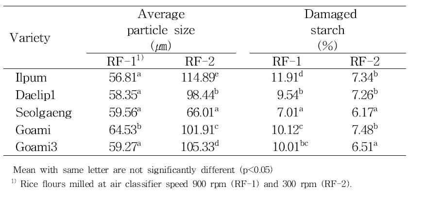 Mean particle size and starch damage of rice flour obtained by Air Classification Mill.