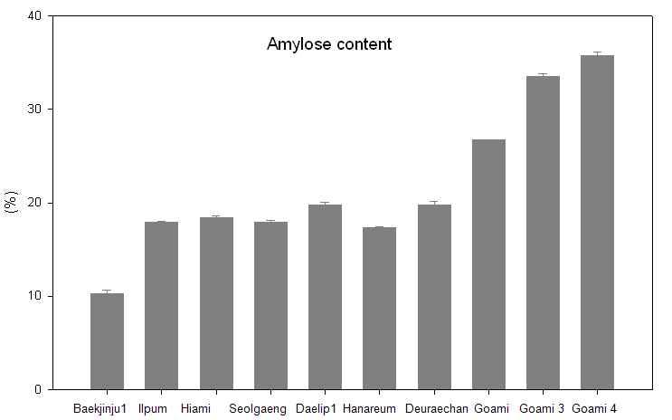 Varietal differences in amylose content of ten rice varieties