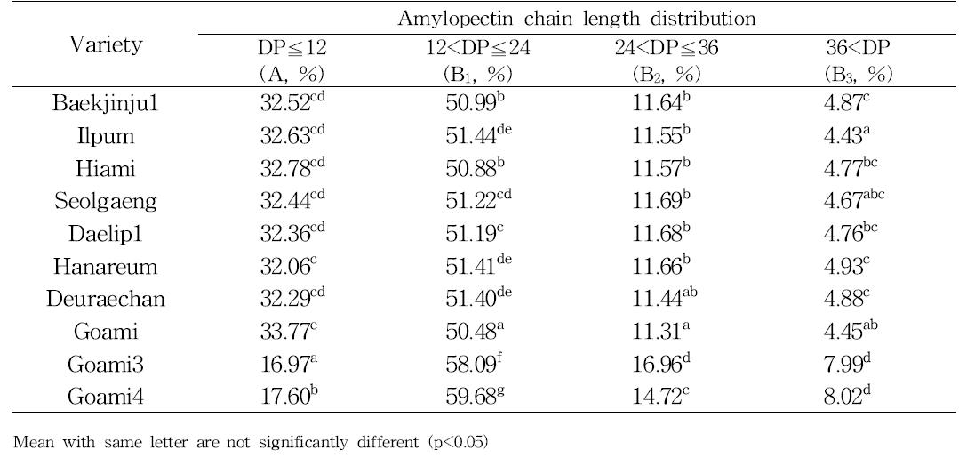 Varietal differences in amylopectin chain length distribution of ten rice varieties.