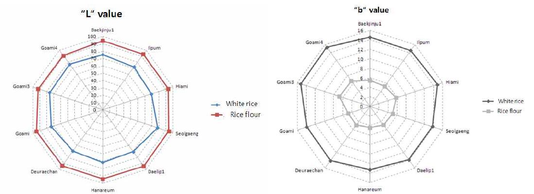 Hunter color difference meter readings of rice flours