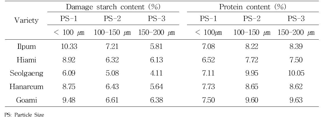 Protein and damage starch content of rice flours with different particle size