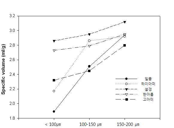 Specific volume of baked bread from rice flours with different particle size