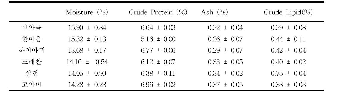 Compositional analysis of different varieties rice flours prepared from dry-milling of soaked rice kernel