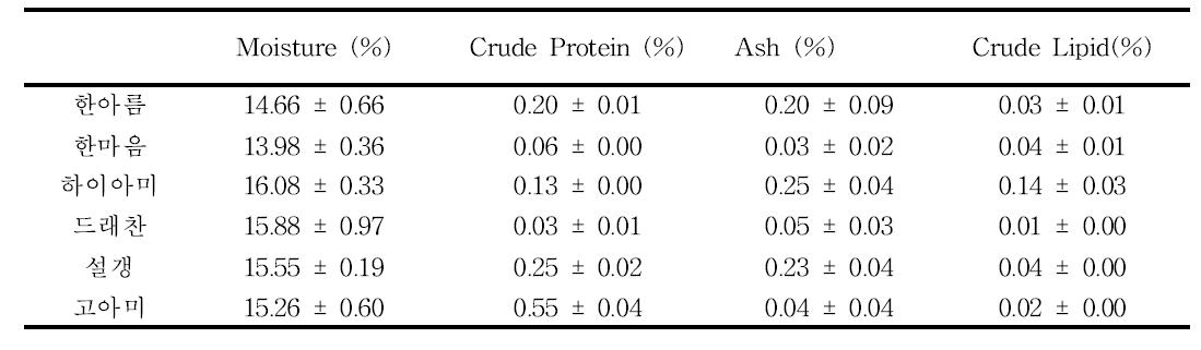 Compositional analysis of different varieties rice starch