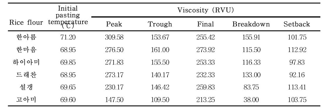 Pasting characteristics of different varieties rice flours prepared from dry-milling of soaked rice kernel by Rapid Visco-Analyzer