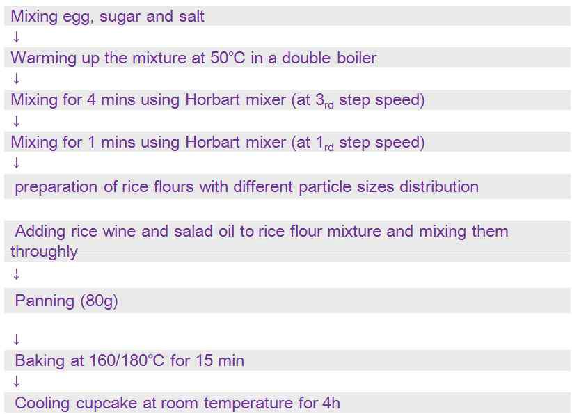 Flow diagram of making cupcake from rice flour with different particle
