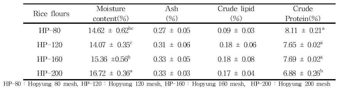 Compositional analysis of non-waxy rice flours with different particle sizes