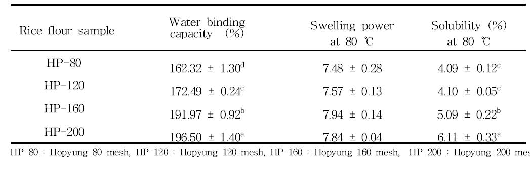 Physicochemical properties of rice flours with different particle sizes