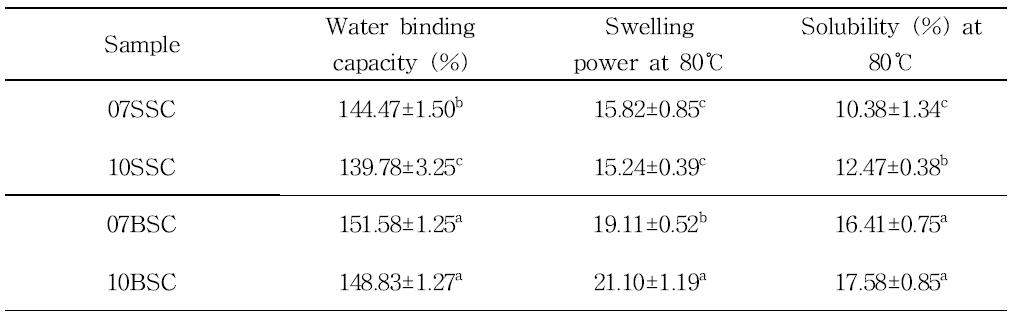 Physicochemical characteristics of waxy rice flours