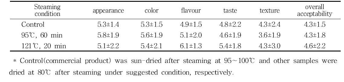 Effect of steaming condition on sensory characteristics of Olbyeossal made from rough rice(Waxy rice).
