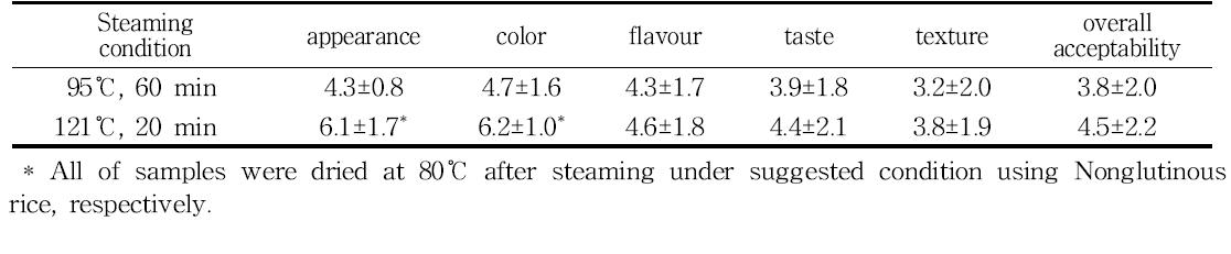 Effect of steaming condition on sensory characteristics of Olbyeossal made from rough rice(Nonglutinous rice).