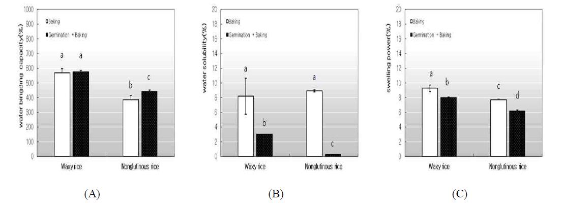 Effect of processing condition on water binding capacity (A), water solubility (B) andswelling power (C) of Olbyeossal tea made from Waxy rice and Nonglutinous rice. B and C were treated at 80℃ for 30 min.