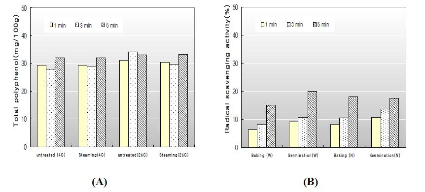 Effect of manufacturing condition and extraction period on total polyphenol contents (A) and DPPH radical scavenging activity(B) of Olbyeossal tea made from Waxy rice and Nonglutinous rice.