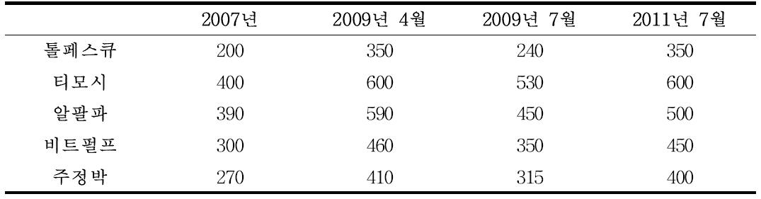 주요 수입조사료 가격변동(2007～2011년, 단위: 원/kg)