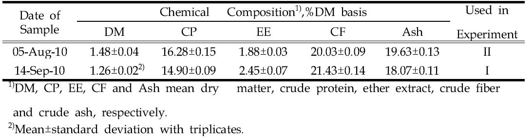 Chemical composition of rumen fluids used in this study