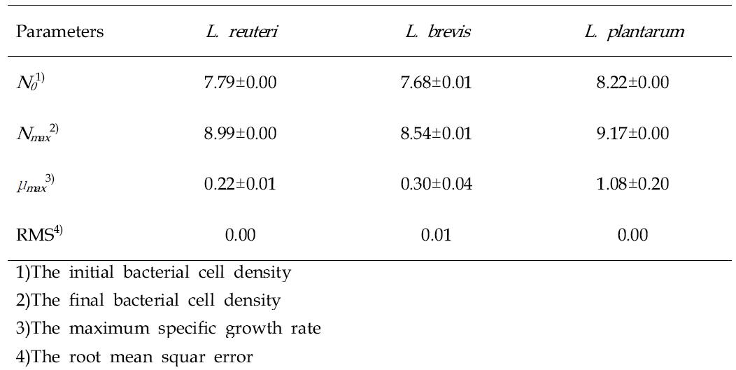 Growth parameters of L. brevis, L. plantarum and L. reuteri on rumen content