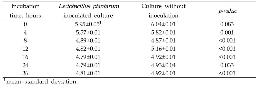pH profile of rumen content fermentation with or without inoculation of Lactobacillus plantarum